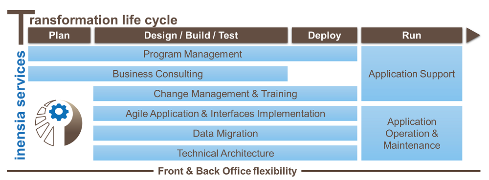 inensia services transformation life cycle