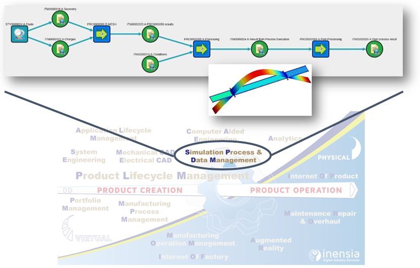 INENSIA's SPDM platform, developed with OpenSPDM and ARAS software, optimizing simulation workflows and traceability
