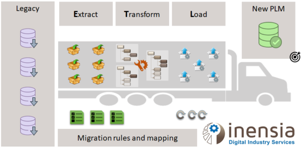 PLM data migration process: extracting, transforming, and loading data into a new system