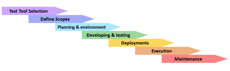 Steps for implementing automated tests in PLM, including choosing the right testing tool, defining the testing scope, developing tests, and setting up maintenance.
