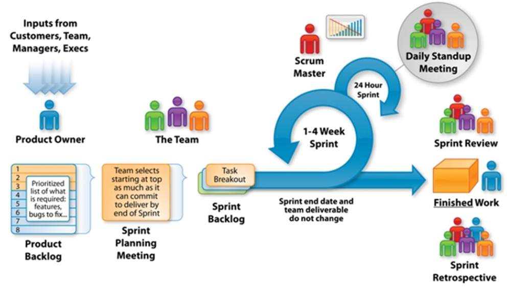 Agile methodology for successful PLM implementation, focusing on benefits and best practices.