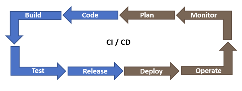 How Agile, CI/CD, and automated tests work together to improve application quality by increasing test frequency, consistency, and speed.