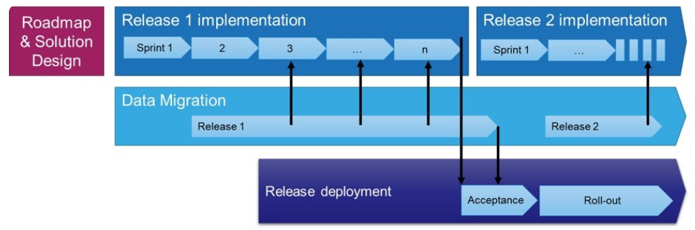 Agile methodology for successful PLM implementation, focusing on benefits and best practices: Data Migration and Release Deployment 
