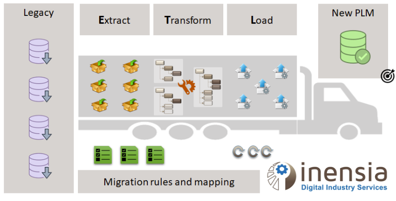 PLM data migration process: extracting, transforming, and loading data into a new system