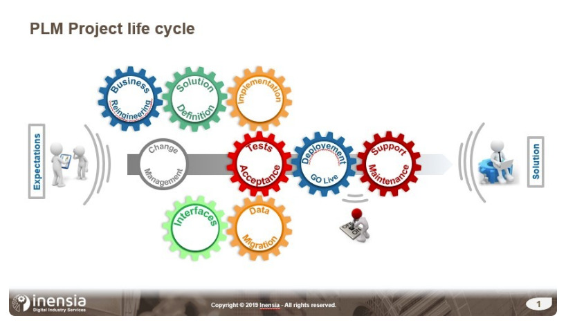 A PLM project integrates business and IT to enhance product lifecycle management, driving digital transformation and improving operational efficiency