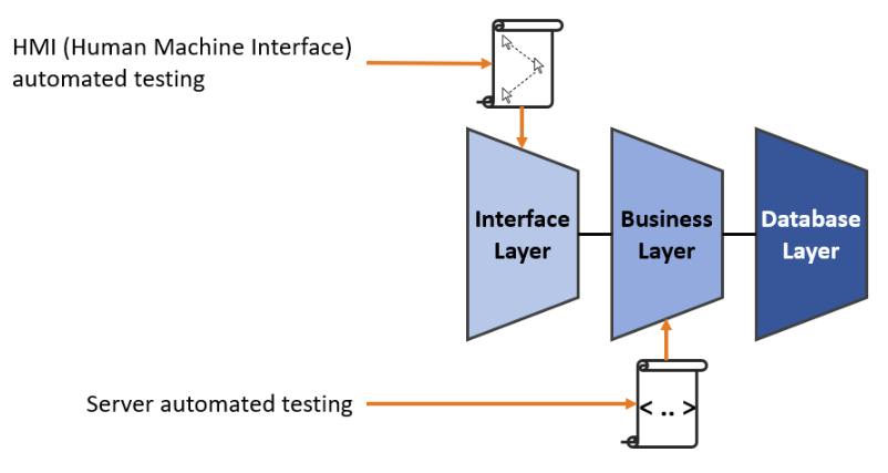 Two types of tests: Human/Machine Interface (HMI) tests simulate user interactions, while server tests send requests to the server and compare responses to expected results.