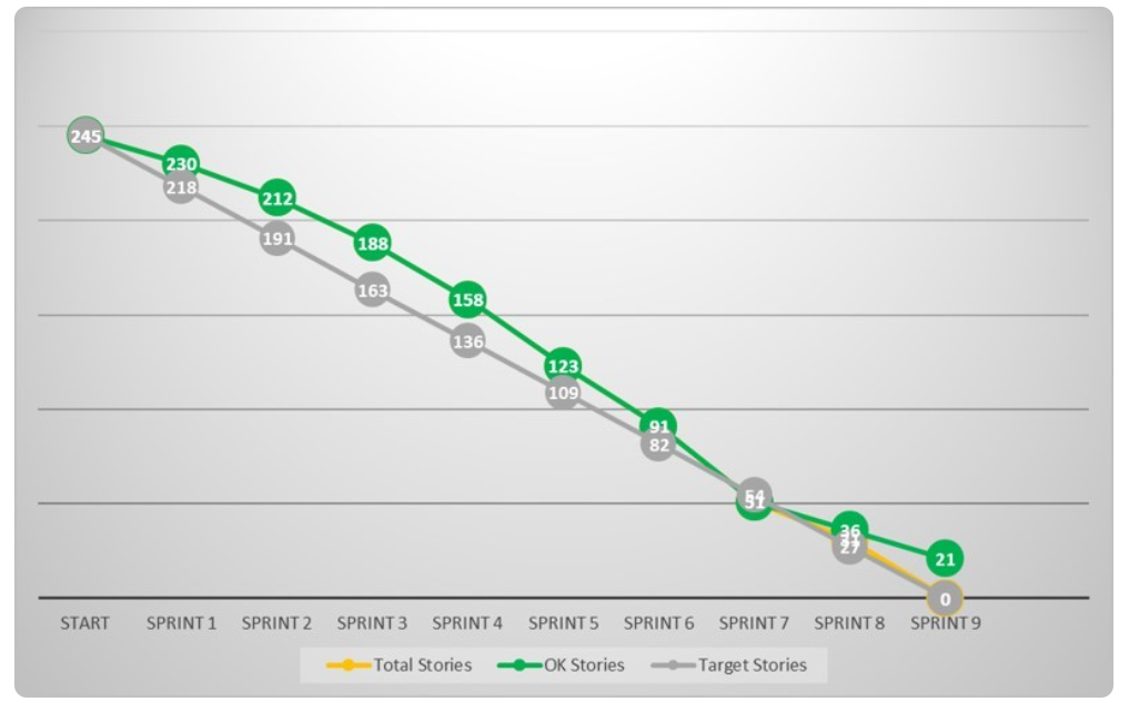 Agile methodology in PLM projects, tracking requirement changes and team velocity using burndown charts for flexible and controlled adaptations.