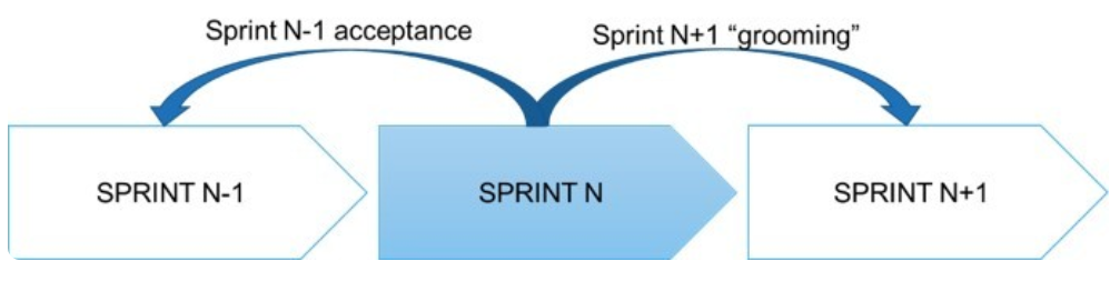 Agile methodology for successful PLM implementation, focusing on benefits and best practices: Sprints
