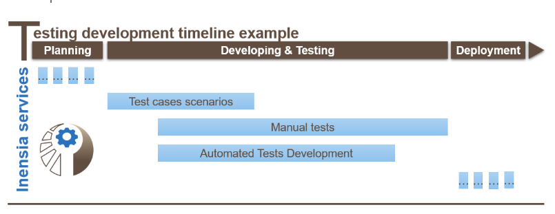 Advantages of HMI tests (user actions) and server tests (platform independence). Automated tests should begin once the application is stable and mature.