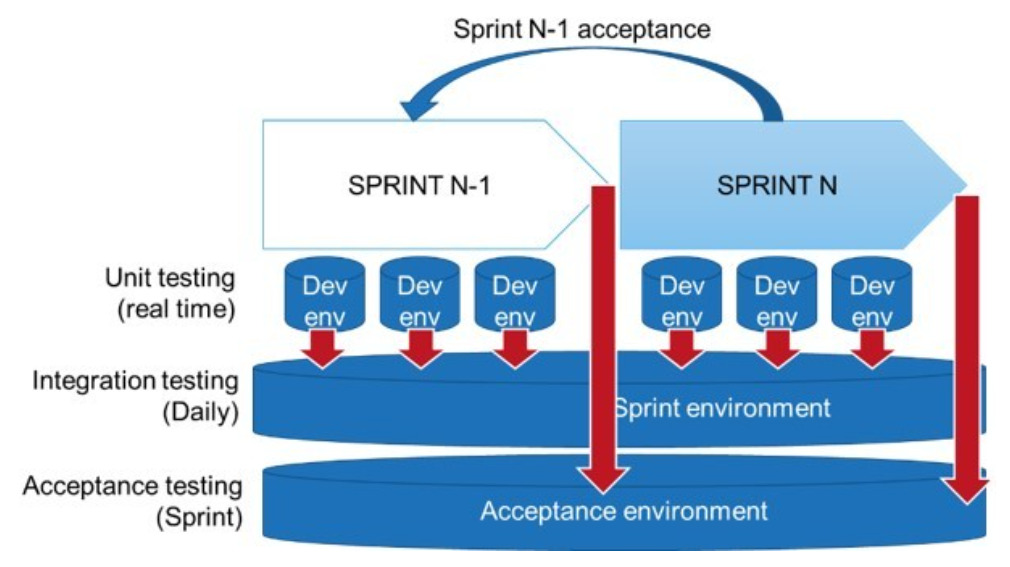 Lessons learned from Agile PLM projects, emphasizing tight governance, scope management, team composition, and efficient testing to ensure successful implementation