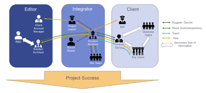 Project Success: ISA drafts solution epics, plans sprints, leads workshops with Product Owner, and ensures successful project implementation and deployment