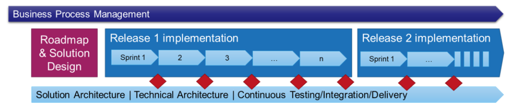 Agile methodology for successful PLM implementation, focusing on benefits and best practices: Roadmap & Solution Design

