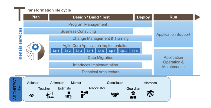 ISA defines solution vision, leads workshops, ensures functional delivery, and supports Agile methodology throughout the project