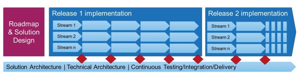 Agile methodology for successful PLM implementation, focusing on benefits and best practices: Roadmap & Solution Design
