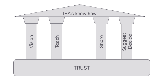 ISA guides the integrator team from pre-sales to deployment, ensuring technical quality, smooth kickoff, and clear communication between stakeholders, while staying independent to support decisions and maintain project alignment