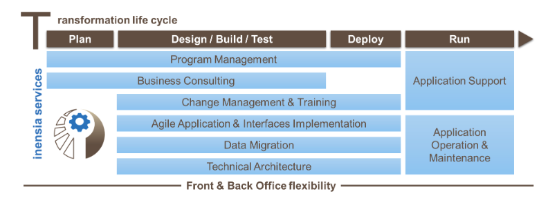The Software Editor provides the solution, the Client uses it, and the System Integrator implements it, with the Solution Architect guiding the project